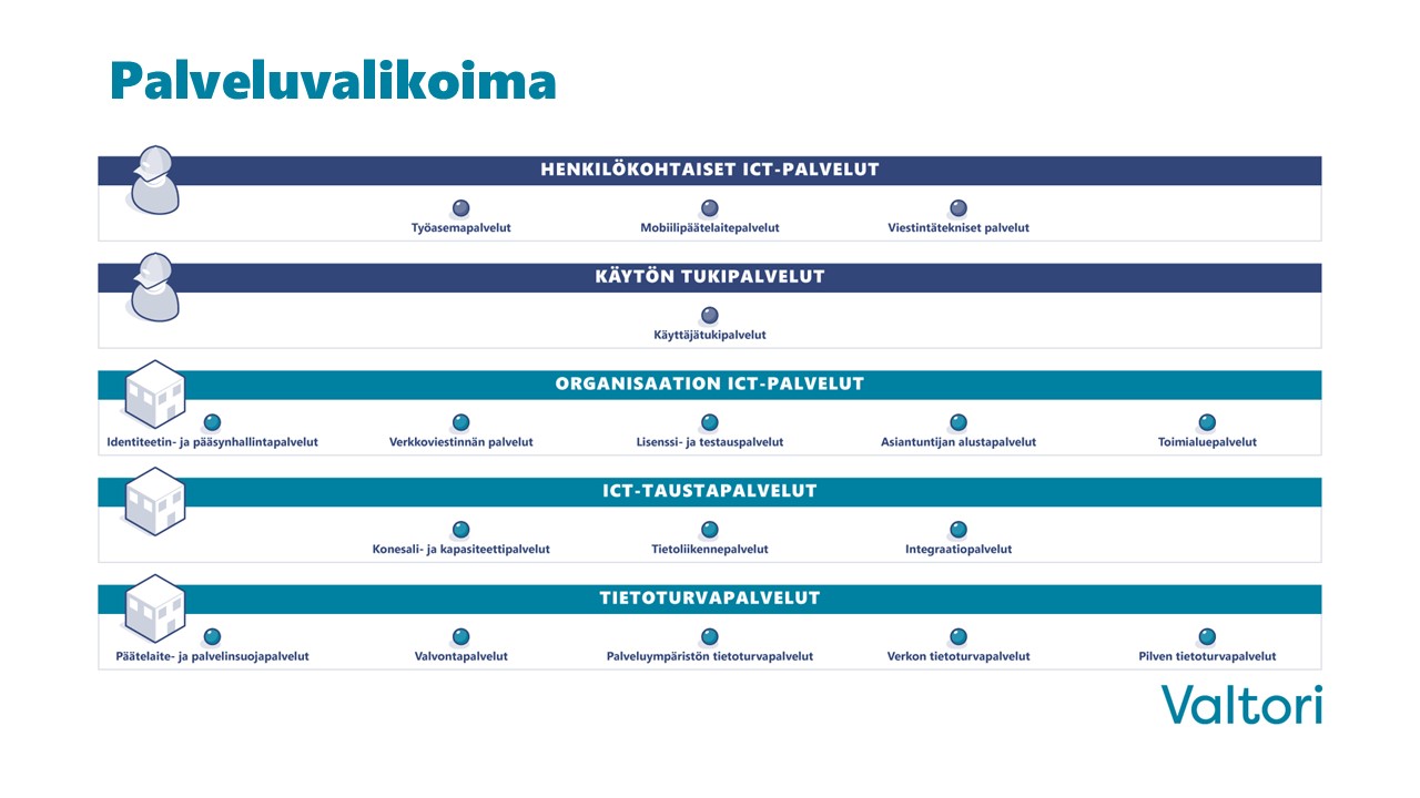 Kuva: Valtorin palveluvalikoima. Ylimpänä on palveluportfoliotaso, jonka alla ovat palvelukategoriat. Kunkin palvelukategorian alla on yksi tai useampi yksittäinen palvelu.