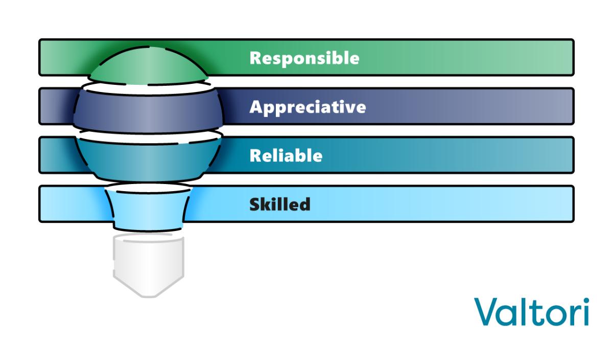 Our new values are responsible, appreciative, reliable and skilled.